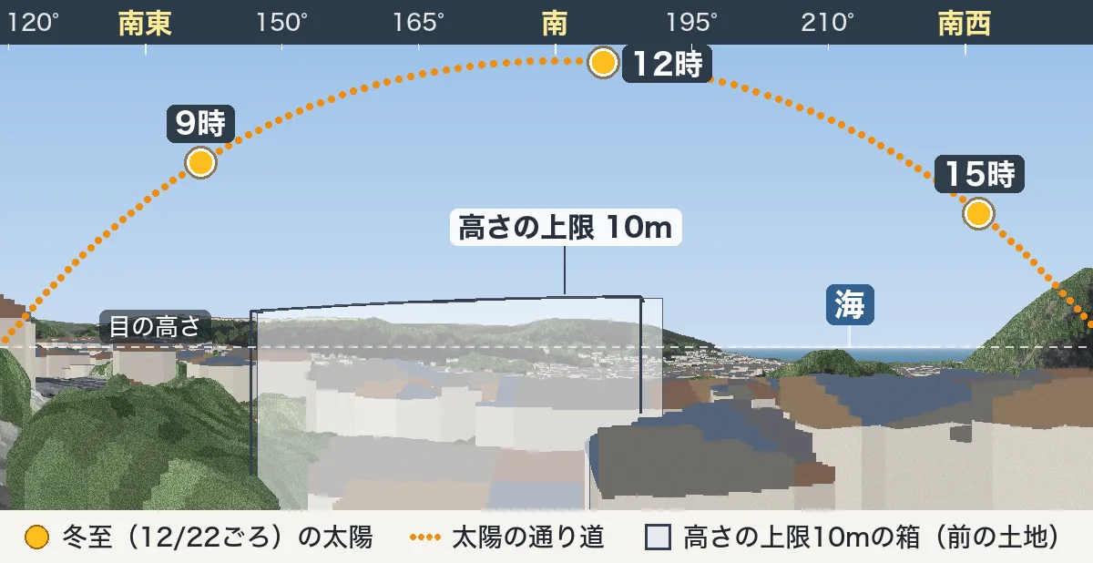 届く図の例：2階のリビングの南の窓の高さから見た景色に、冬至の9時・正午・15時の太陽の位置と通り道、前の土地に高さの上限10mまで建った場合の白い箱を描いた図。上に方角の目盛り、目の高さの線、海の方向の目印、下に凡例
